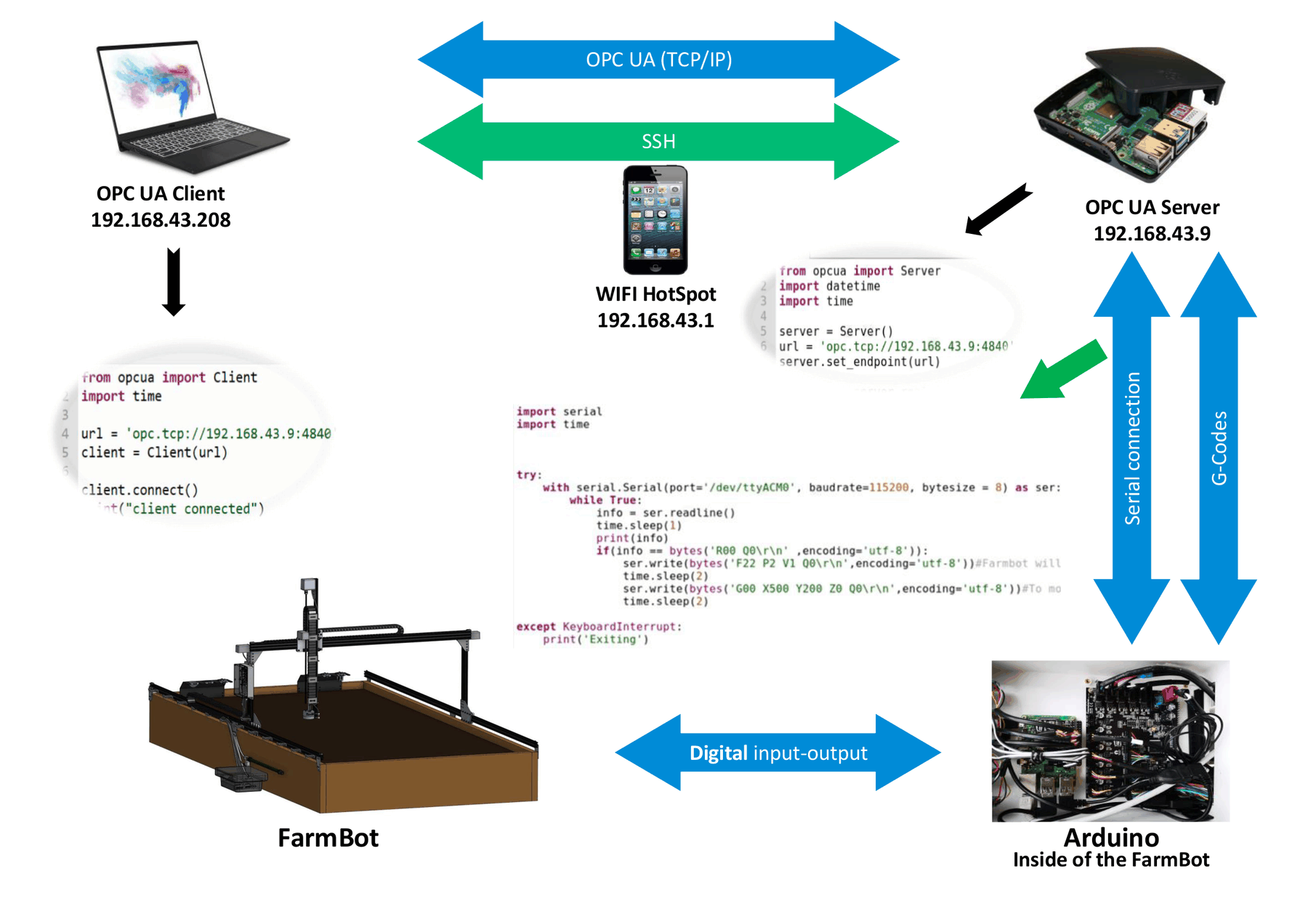 Full communication poster from the FarmBot OPC UA Control Integration project