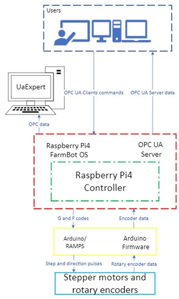 Control stack diagram for the FarmBot OPC UA Control Integration project