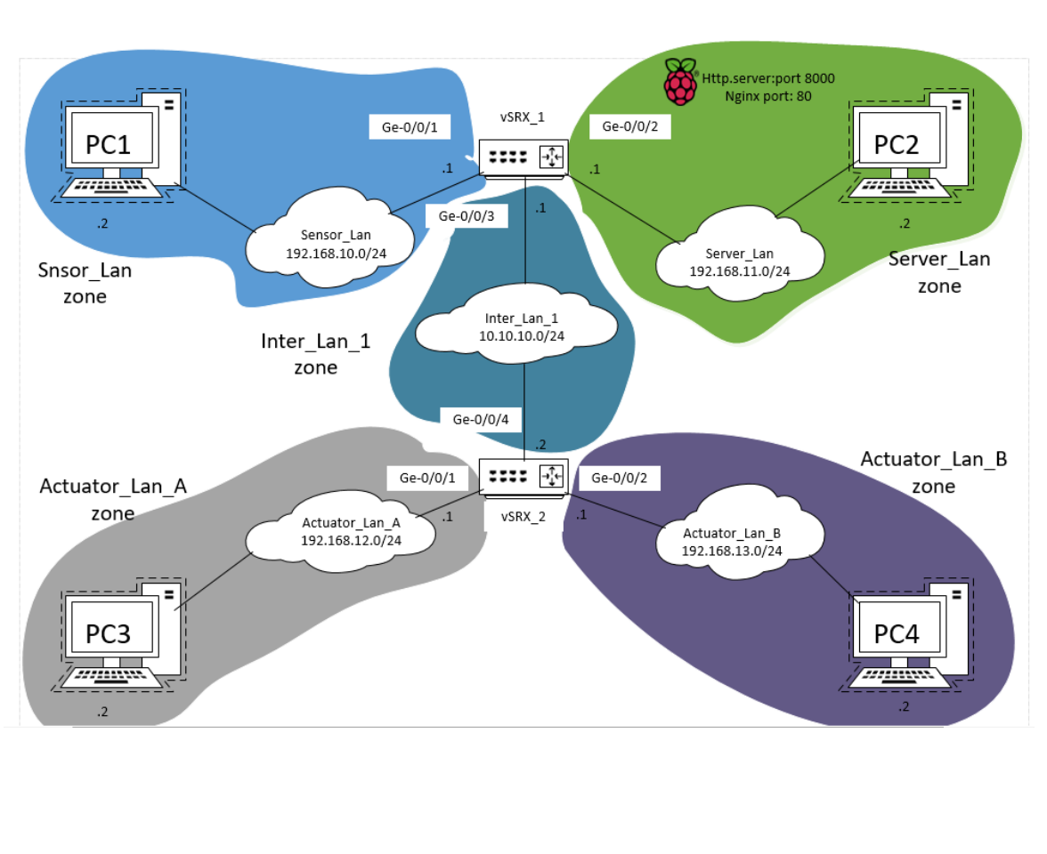 Security-zone topology from the Juniper vSRX Network Services Lab
